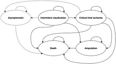 Cost-effectiveness of diagnostic imaging modalities in symptomatic patients with lower limb peripheral arterial disease: discrete event simulation model